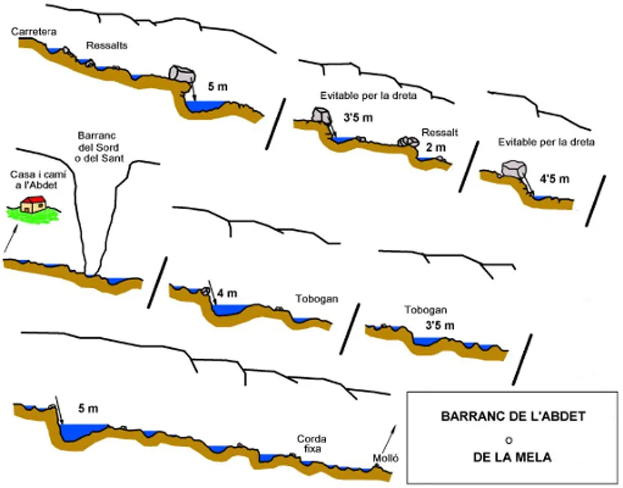 Croquis del descenso del barranco